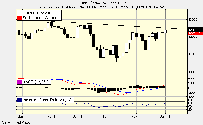 Dow Jones em 03/01/2012 Dow Jones em 03/01/2012