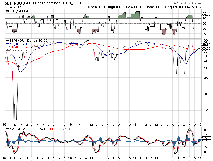 Bullish Percent Index Bullish Percent Index