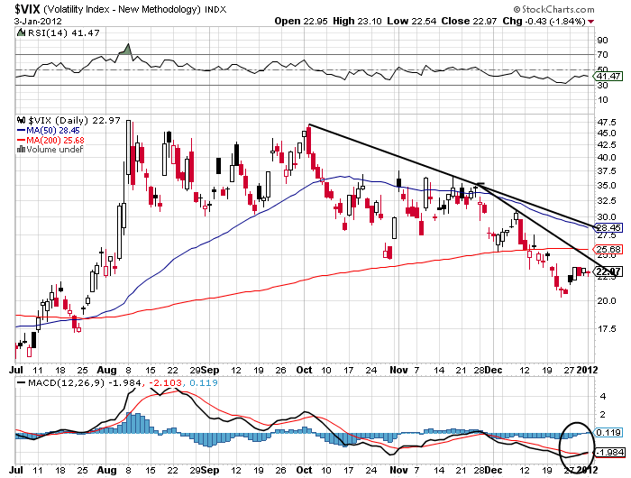 VIX em 03/01/2012 VIX em 03/01/2012