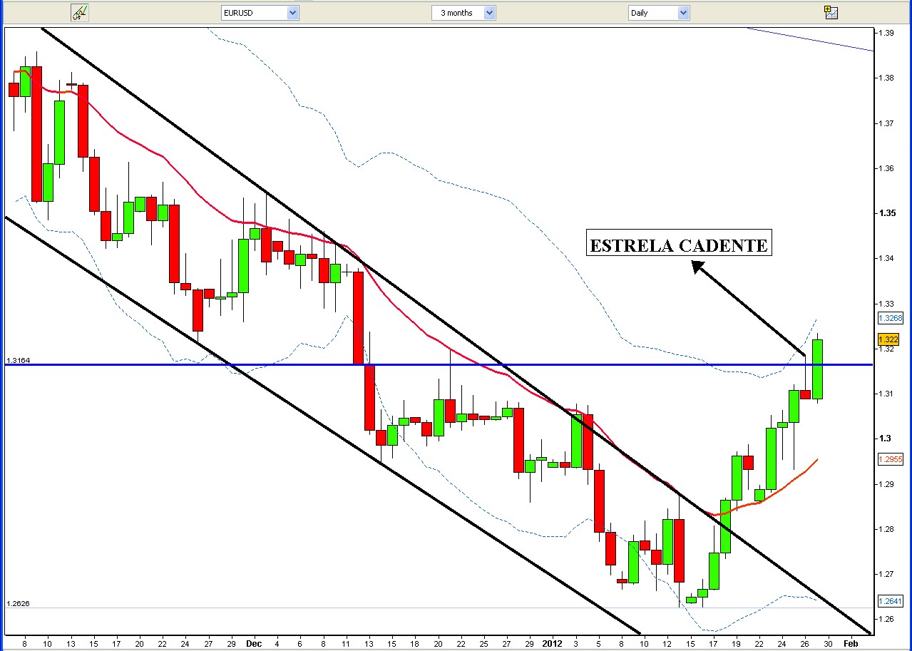 Euro - Gráfico Diário Euro - Gráfico Diário