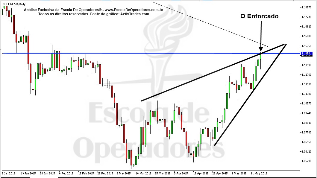 Curso forex df