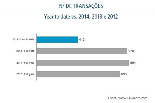 Número de transações year to date